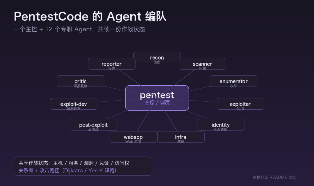 PentestCode 的 Agent 编队与共享状态(依据仓库 README 绘制)